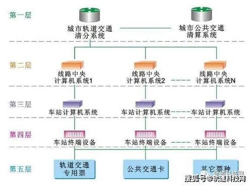 干貨丨城市地鐵AFC系統組成、運作機制與計算機系統服務